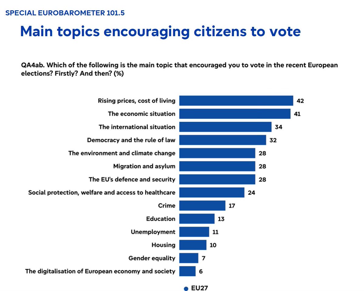 Post-electoral Eurobarometer: The cost of living is citizens’ main concern at the start of the new legislature. The survey also looks at voting behaviour and the main priorities of EU citizens. Read more: europa.eu/!P4nvPB <a href="/EP_trends/">EP_trends</a> 🧵1/3