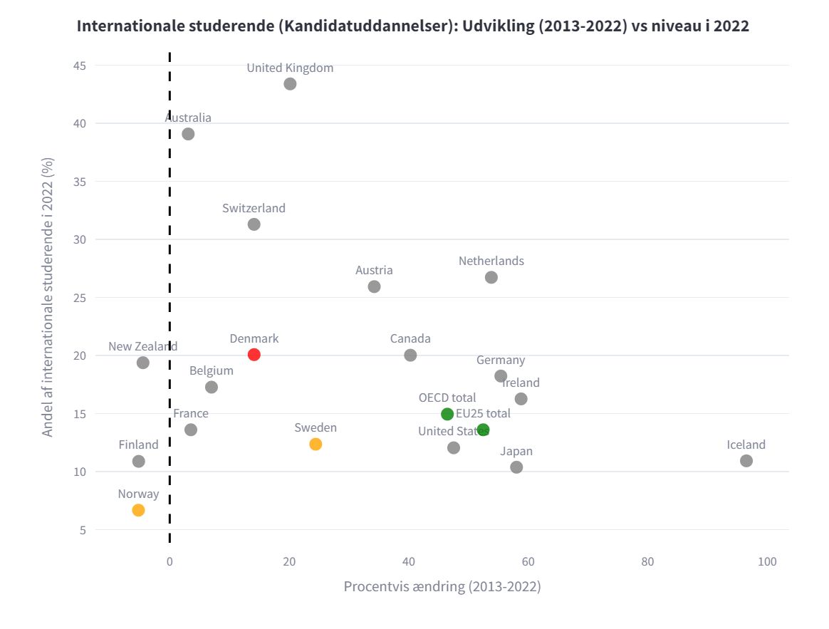 Pernille Brams (@pernillebrams_) on Twitter photo DK står stærkt, men stille ift. internationale studerende 🌍
<a href="/Toholi/">Tobias Høygaard Lindeberg</a> og jeg er dykket ned i den nye #EducationataGlance OECD rapport med data om DK som destination for intl. stud. Highlights i 🧵og udforsk selv data i min interaktive grafik her: intl-students.streamlit.app #uddpol DK står stærkt, men stille ift. internationale studerende 🌍
<a href="/Toholi/">Tobias Høygaard Lindeberg</a> og jeg er dykket ned i den nye #EducationataGlance OECD rapport med data om DK som destination for intl. stud. Highlights i 🧵og udforsk selv data i min interaktive grafik her: intl-students.streamlit.app #uddpol