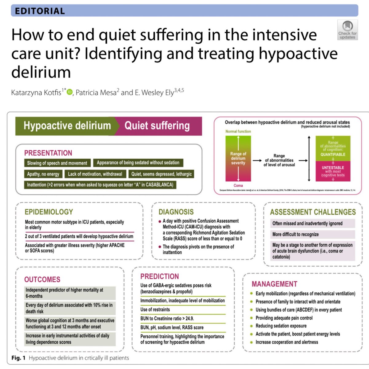 Although seems as if hyperactive delirium gets most of the attention, hypoactive delirium is just as concerning. This editorial puts it together quite elegantly. 🎩tip to the authors including <a href="/WesElyMD/">WesElyMD</a> 

eddyjoemd.com/foamed/