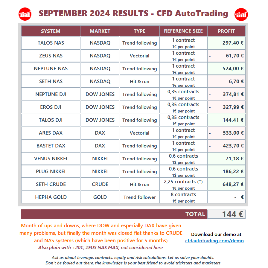 CFDAutoTrading's tweet photo. 🎯 SEPTEMBER 2024 RESULTS

Flat results overall: no gains, but also no shocks

🛒https://t.co/xQI5cnD2lg
🤖https://t.co/95IqdmEQMi
📲https://t.co/YH1xUFMFLE

#cfdatresults #autotrading #algotrading #prorealtime