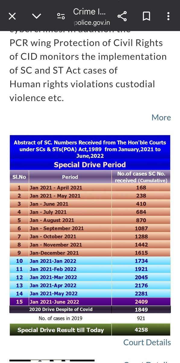 srinath_adv's tweet image. Please look into this 
@Anitha_TDP @naralokesh @ncbn @APPOLICE100 
Please upgrade the #APCID website, SM handle which is mentioned in the CID official site. 
Wake up &amp;amp; clean the system. Almost every wing&apos;s web &amp;amp; social media accounts are in lifeless condition. 
#SunriseState