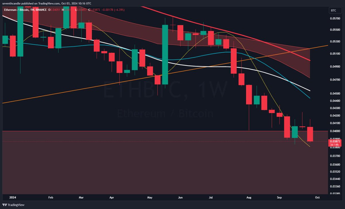 TheGaussianSnek's tweet image. The bottoming process for ETHBTC is underway.  Bitcoin Dominance (not pictured) is barely moving.  

Pay attention to altcoins showing strength on their BTC and ETH pairs.  Those are the ones you want to pursue.

$ETH #altcoins #Ethereumanalysis