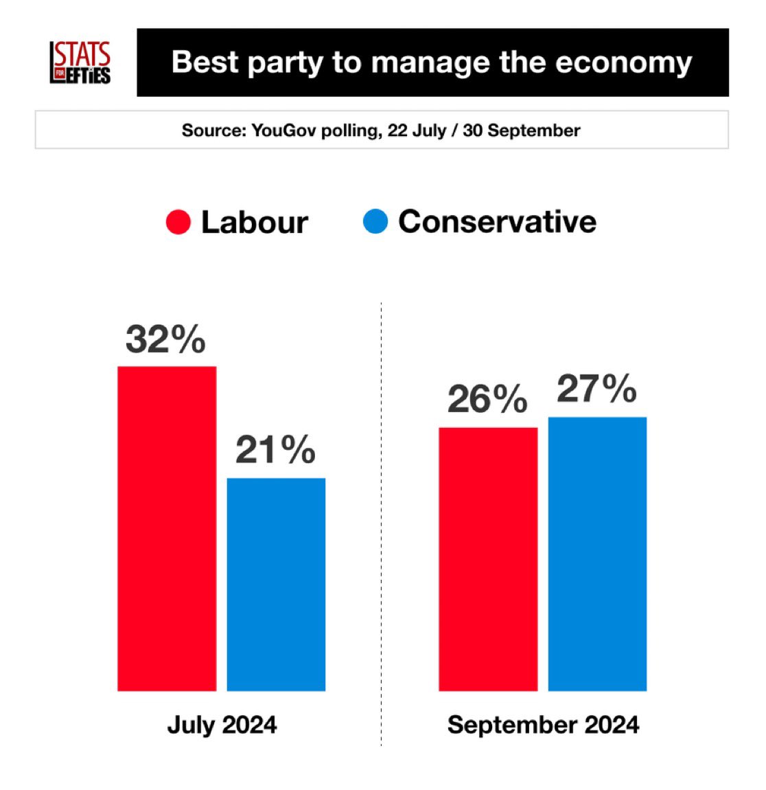 ReformDaily_'s tweet photo. 🚨NEW: Voters now say the Tories would manage the economy better, marking the first Conservative lead since mid-2022.
🟦 CON 27% (+6)
🟥 LAB 26% (-6)
Voters regretting their choice …
Via @YouGov, 30 Sep (+/- vs 22 July)
#Economy #ToryLead #YouGovPoll #ReformDaily. https://t.co/DUOucP0K2a