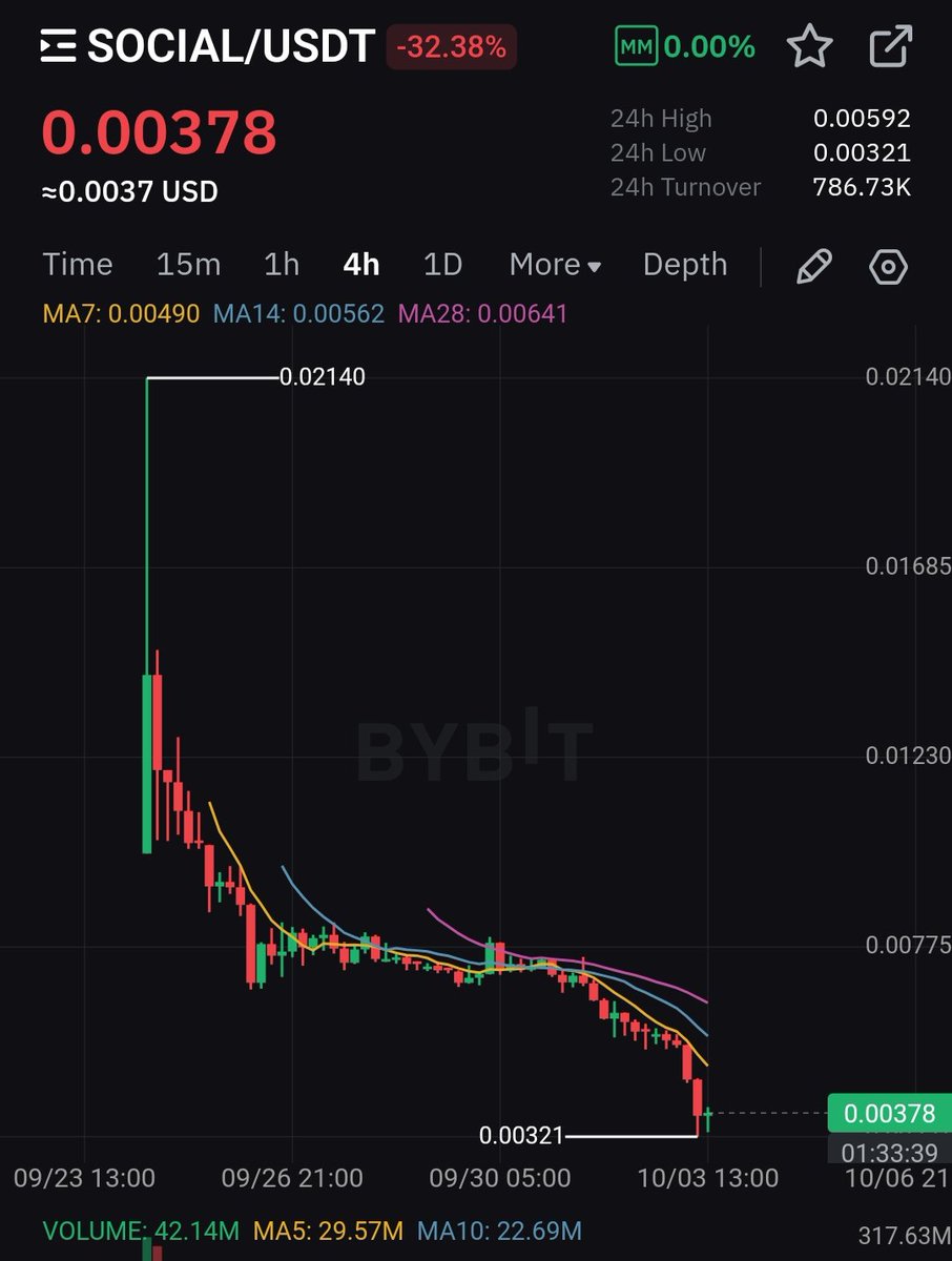 👇Asking my question again

🤔Who is selling $SOCIAL?