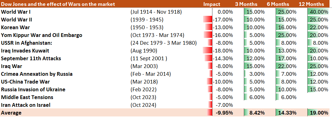 kyledoops's tweet photo. Market resilience in the face of turmoil. 📊
Here's how the Dow Jones responded to major geopolitical events: from the immediate impact to the recovery at 3, 6, and 12 months. Notably, during WWI, the market closed from July to December 1914. Dive into the data and chart for more. #DJIA #History #Geopolitics