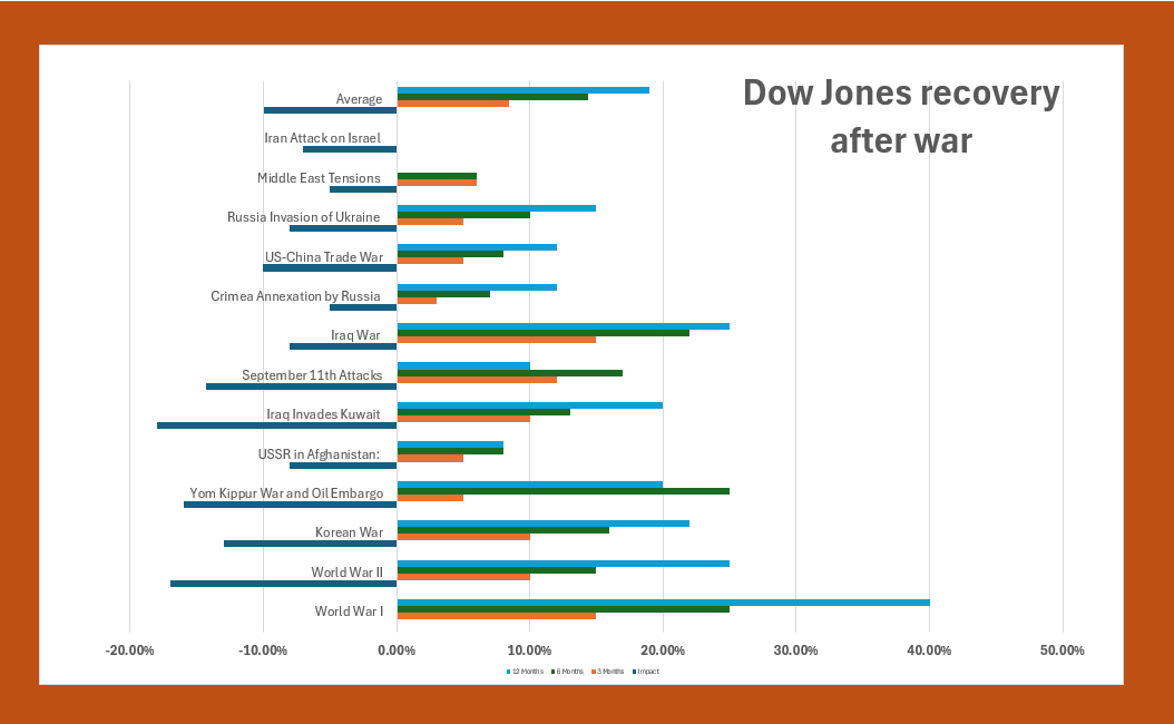 kyledoops's tweet photo. Market resilience in the face of turmoil. 📊
Here's how the Dow Jones responded to major geopolitical events: from the immediate impact to the recovery at 3, 6, and 12 months. Notably, during WWI, the market closed from July to December 1914. Dive into the data and chart for more. #DJIA #History #Geopolitics