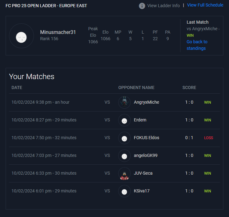 Tag 1 Ladder lief doch schonmal solide fürs Esports Comeback 😊

5 Siege✅
1 Niederlage ❌