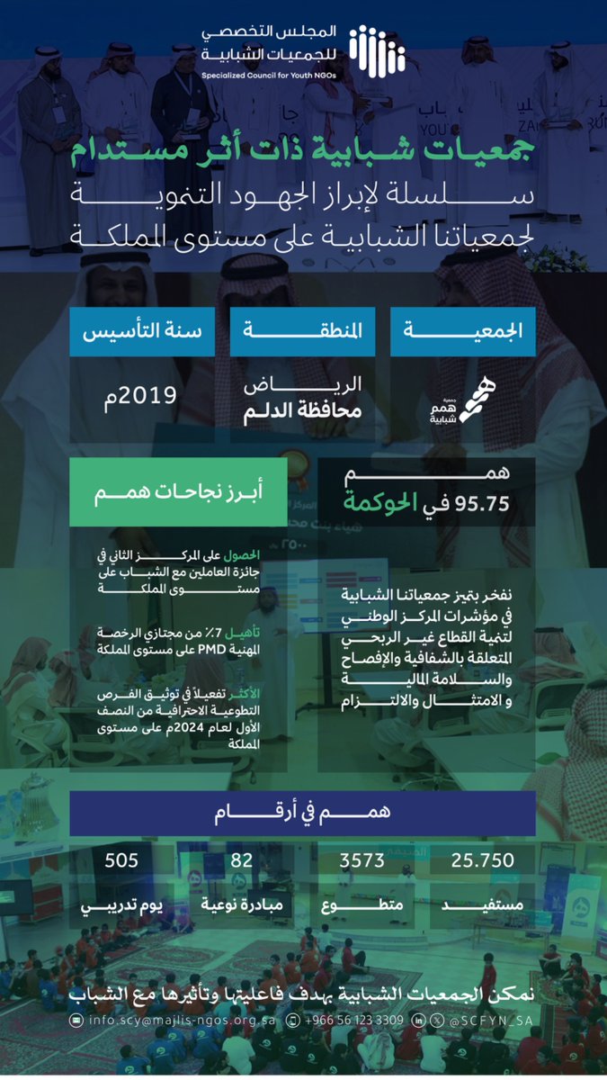 ⭐ | جمعيات شبابية ذات أثر مستدام

"سلسلة لإبراز الجهود التنموية لجمعياتنا الشبابية على مستوى المملكة 🇸🇦"

🔢 ثاني جمعياتنا الشبابية الرائدة:
*️⃣ جمعية همم شبابية <a href="/hemm1116/">جمعية همم شبابية</a> 
🧑‍🧒‍🧒 محافظة الدلم 

🏅نفخر بـ(همم) وبإنجازاتها التنموية في خدمة الشباب وتحقيق مستهدفات رؤية السعودية