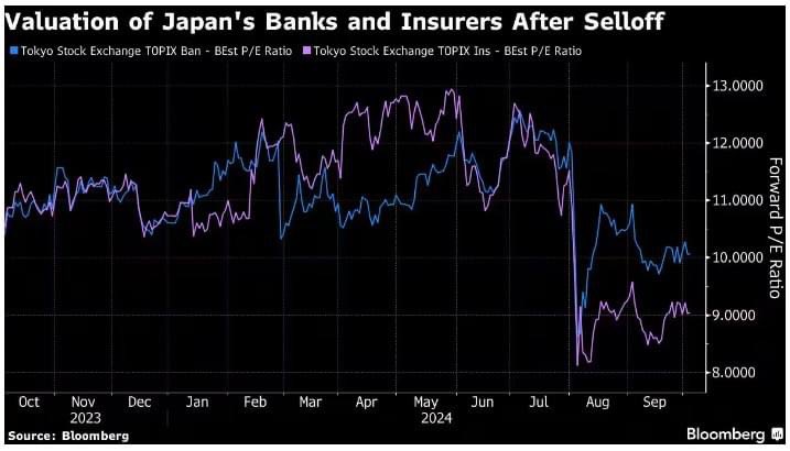 มีข่าววงในว่า วอร์เรน บัฟเฟต กำลังดำเนินการการขายพันธบัตรสกุลเงินเยน เพื่อเข้าลงทุนใน 🇯🇵 หุ้นญี่ปุ่นเพิ่มเติม

ผู้ที่ติดตามการเคลื่อนไหวพอร์ตการลงทุนของ Berkshire Hathaway ให้ความเห็นว่า ปู่ Warren Buffett อาจกำลังพิจารณาซื้อหุ้นในตลาดหุ้นญี่ปุ่นเพิ่มเติม