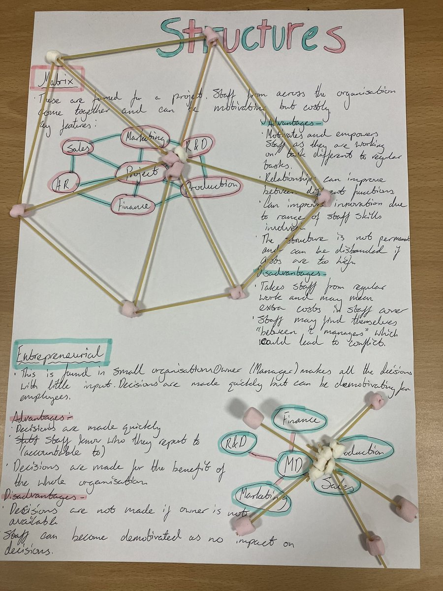 mrsiscullion's tweet photo. @StMungosFalkirk @SMHSBusinessEd  more marshmallow and spaghetti tasks 🤣 this time my Higher business classes made 3D posters showing their understanding of Business Structure 😜 https://t.co/OOxHb7pCm1