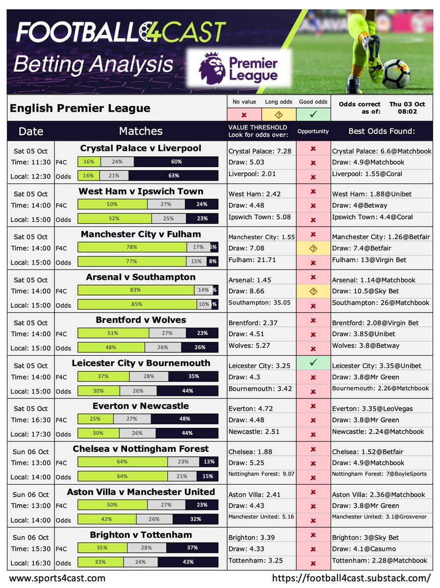 Football4Cast_'s tweet photo. Wondering how to make your weekend picks? Our analysis can guide you! 

Check out the latest football betting insights and see how to use the Algorithm’s predictions for smarter choices.👇

Example for the Prem and La Liga attached, as well as previous success. It does work!

https://t.co/VHXSyMAqfG

#EPL #PremierLeague #LaLiga