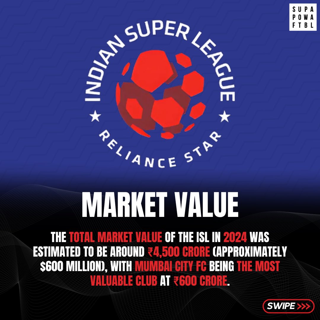 SuperpowerFb's tweet photo. Here are some facts about the ISL that might surprise you! Swipe to find out. 👀➡️
.
.
Credit - @IndSuperLeague
.
.
#isl #isl2024 #indiansuperleague #indianfootball #islfacts #indianfootballupdates #islupdates #islplayer #islnews https://t.co/WVDQgTtyAb
