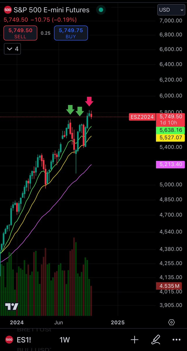 I am giving myself 2 chances to call the top in stocks this cycle  

One of those chances I will use here in October 2024 

I think the top is in for the stock market here at $5800 (short to medium term)

We are at $5749 right now