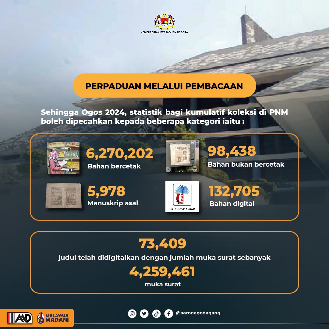 AaronAgoDagang's tweet photo. Sehingga Ogos 2024, statistik bagi kumulatif koleksi di PNM boleh dipecahkan kepada beberapa kategori iaitu bahan bercetak (6,270,202), bahan bukan bercetak (98,438), manuskrip asal (5,978) dan bahan digital (132,705). Selain daripada itu, 73,409 judul telah didigitalkan dengan jumlah muka surat sebanyak 4,259,461.

1/2