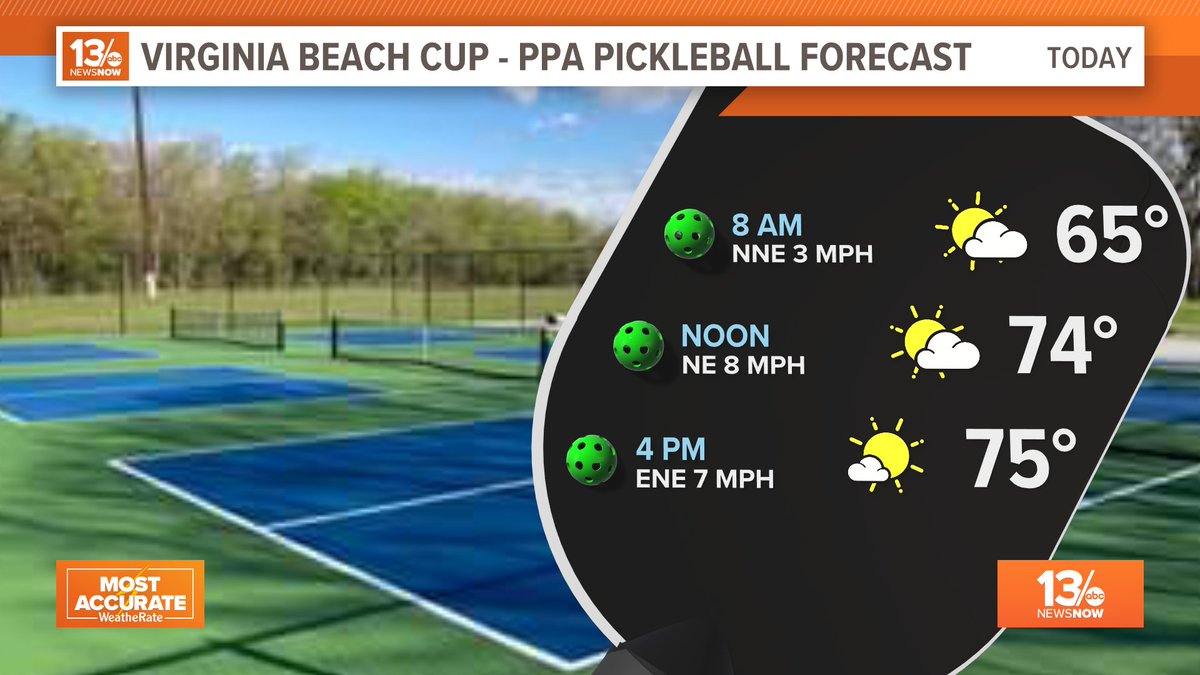 An amazing stretch of weather for the PPA tour in Virginia Beach this weekend. 
Good luck to the pros visiting our area for the tournament, and to my local friends competing at the amateur level too! Go get 'em! 
Here's Thursday's forecast... #PPA #PPATour #13Weather #13NewsNow