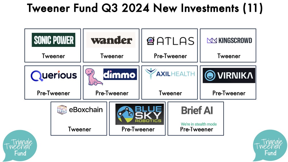 Announcing Q3's portfolio today and what we're most excited about is we have now crossed $8m invested since our 2022 start - across 120+ Triangle HQ'd startups! Thanks to everyone for the support.

Details on Q3-> 
wral.com/business/techn…