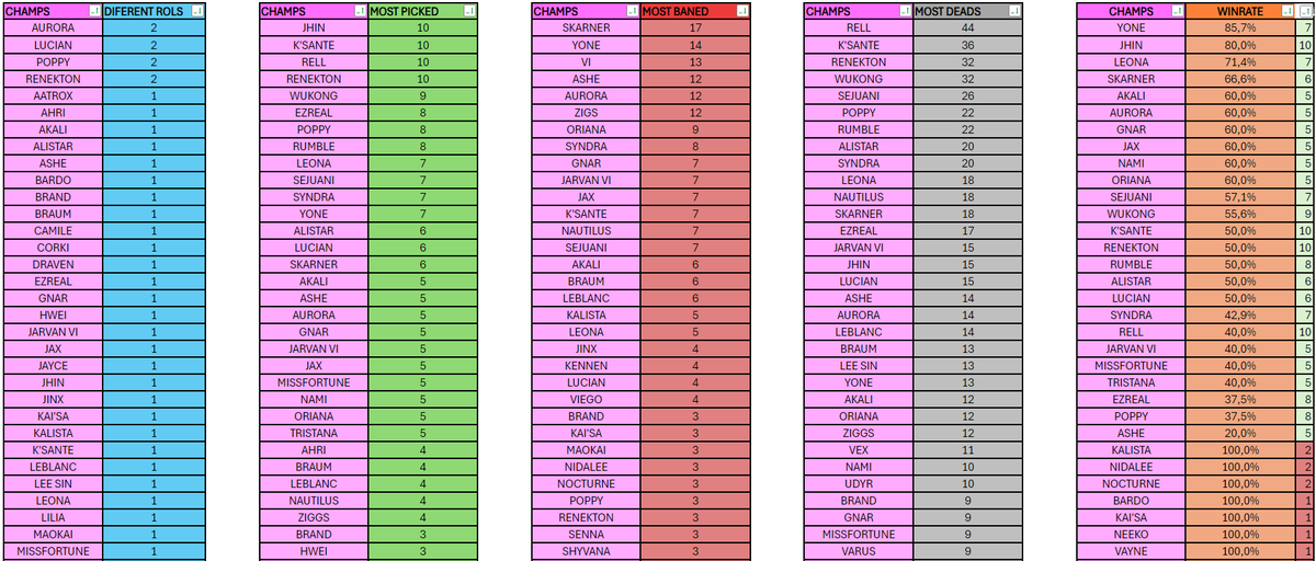 EguleRl's tweet photo. Otra vez, aqui estan las estadisticas del pick'em antes de el formato suizo, GAPEADA DE MANUAL A BIN https://t.co/JkoJNMJpwc