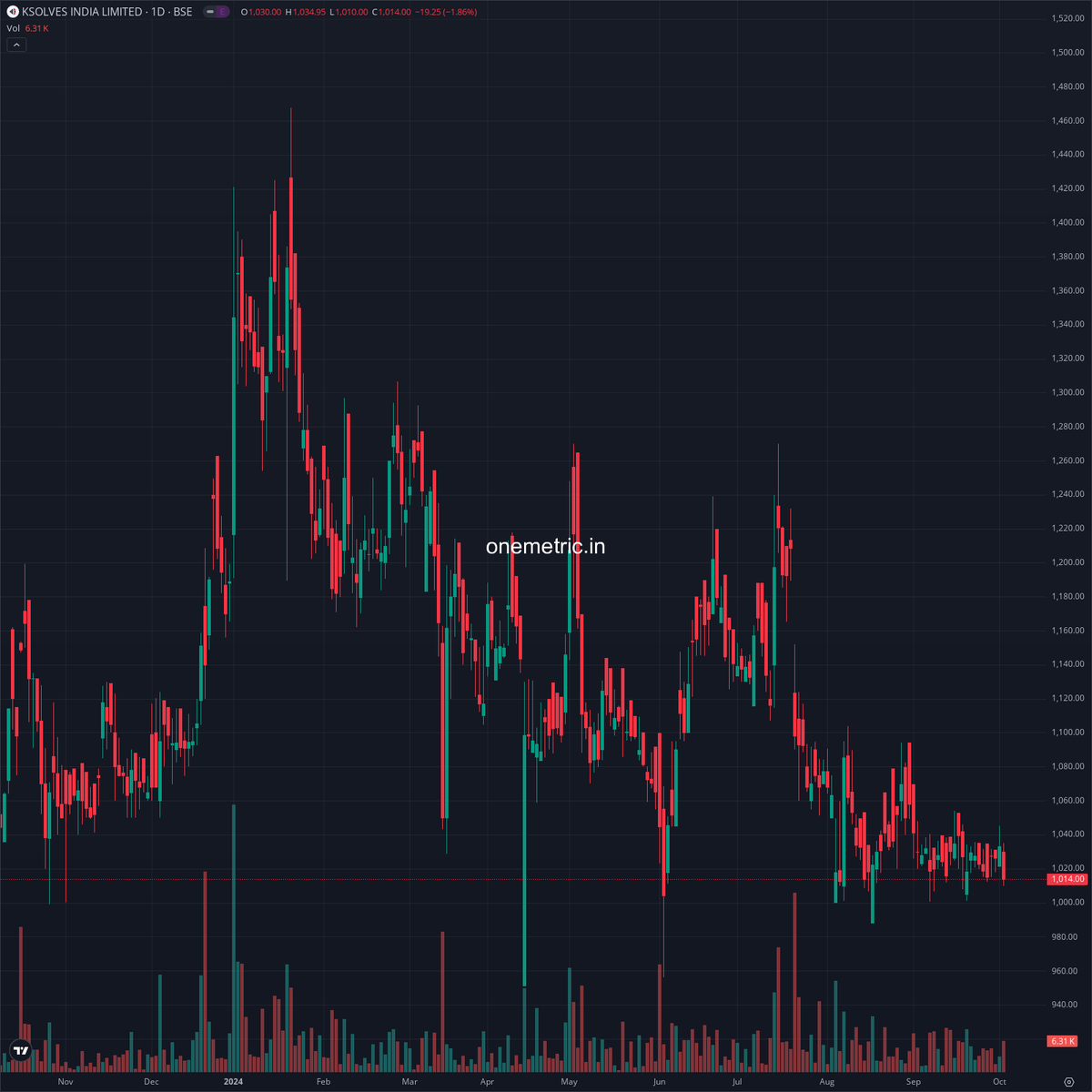 Onemetric_in's tweet image. Ksolves India Limited
## #KsolvesIndia 

**Ksolves India Limited** has announced a board meeting scheduled for **October 18, 2024**, to discuss the following:

* **Un-audited financial results** for the second quarter and six months ended September 30, 2024. This includes both