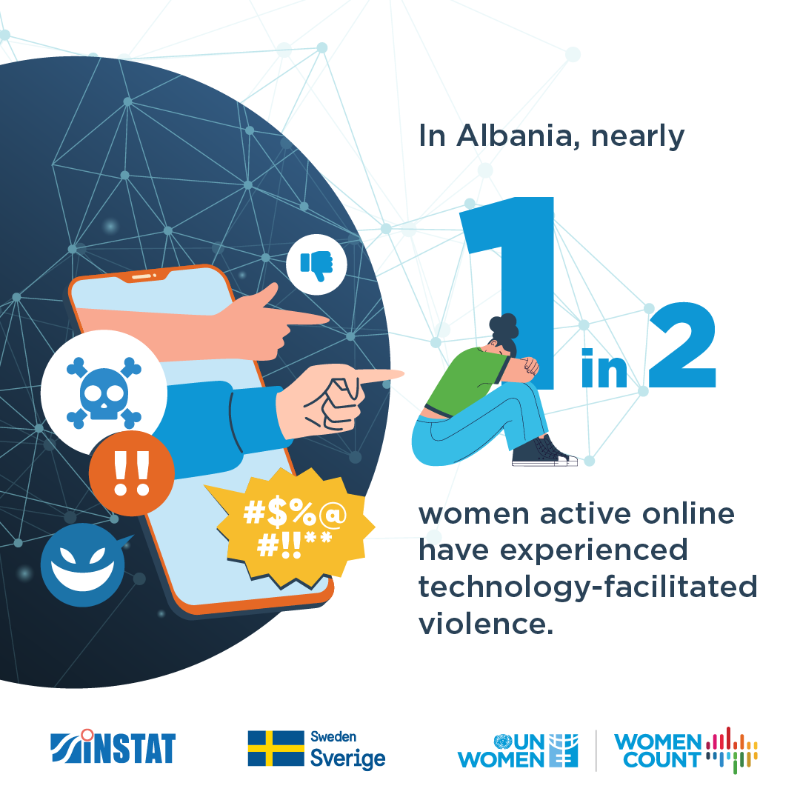 unwomeneca's tweet photo. While tech opens🚪for women’s empowerment, it can also perpetuate violence.  

At the #GenderDatathon in Albania, participants are analyzing trends &amp; patterns to craft data projects addressing inequalities, incl. tech-facilitated violence against women and girls. 

#WomenCount