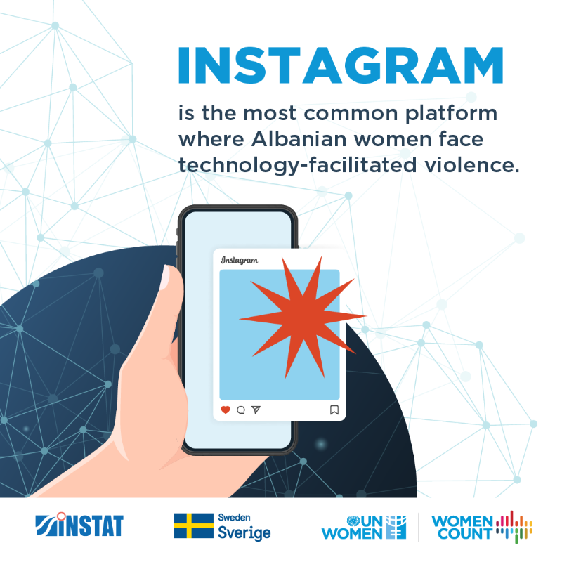 unwomeneca's tweet photo. While tech opens🚪for women’s empowerment, it can also perpetuate violence.  

At the #GenderDatathon in Albania, participants are analyzing trends &amp; patterns to craft data projects addressing inequalities, incl. tech-facilitated violence against women and girls. 

#WomenCount