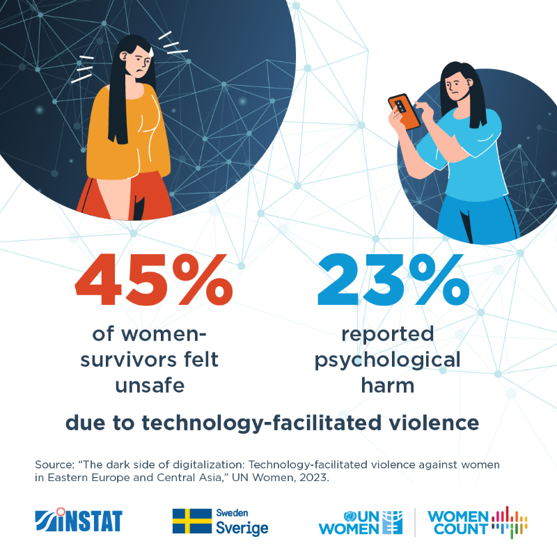unwomeneca's tweet photo. While tech opens🚪for women’s empowerment, it can also perpetuate violence.  

At the #GenderDatathon in Albania, participants are analyzing trends &amp; patterns to craft data projects addressing inequalities, incl. tech-facilitated violence against women and girls. 

#WomenCount