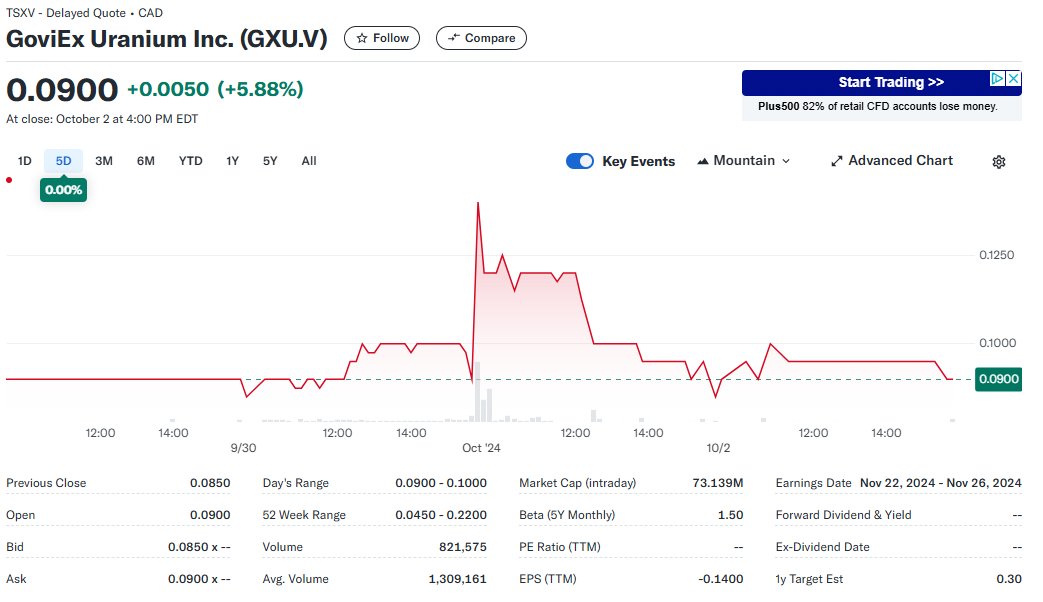 gjermundgroven's tweet image. Did anyone take advantage of the 78% ETF buying spike in $GXU this Monday? 
I managed to sell @ CA$0.12 on Tuesday, 25% lower than the spike price of CA$0.16, but compared to the CA$0.06 area it has been trading the last months I am happy.
They will need to raise money soon.