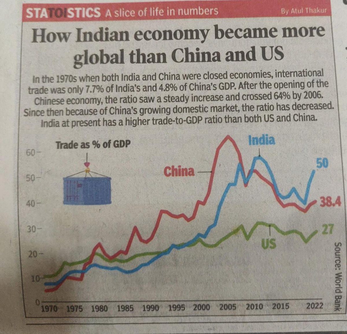 ⚡️Indian economy has become more global than economy of China &amp; US

In 1970s, when both India &amp; China were closed economies, international trade was only 7.7% of 🇮🇳's &amp; 4.8% of 🇨🇳's GDP

India at present has a higher trade-to-GDP ratio (50%) than both US (27%) &amp; China (38.4%)