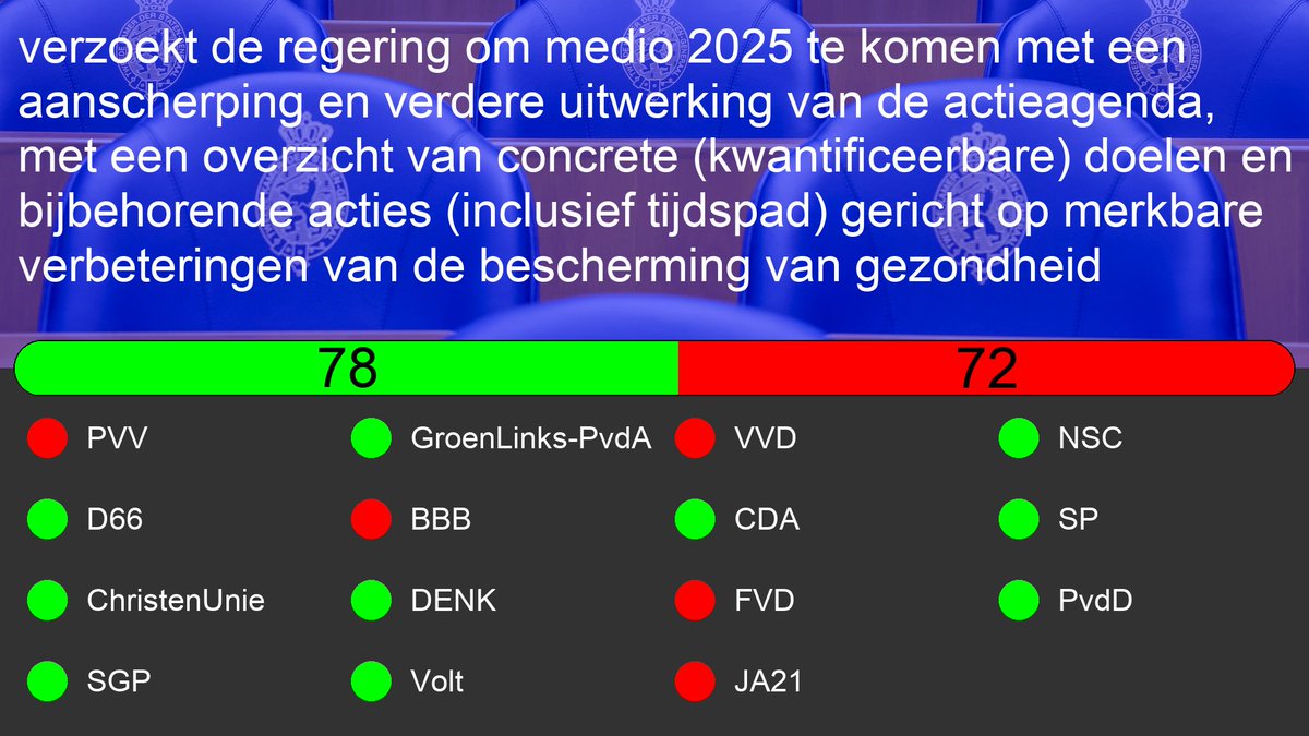 Kamer2Uitslagen's tweet photo. Motie: 28089-321
Gezondheid en milieu

Motie van het lid Kostic over medio 2025 komen met een aanscherping en verdere uitwerking van de Actieagenda Industrie en Omwonenden 

https://t.co/Ugrhe6JzVb https://t.co/u18lgdV8Wl