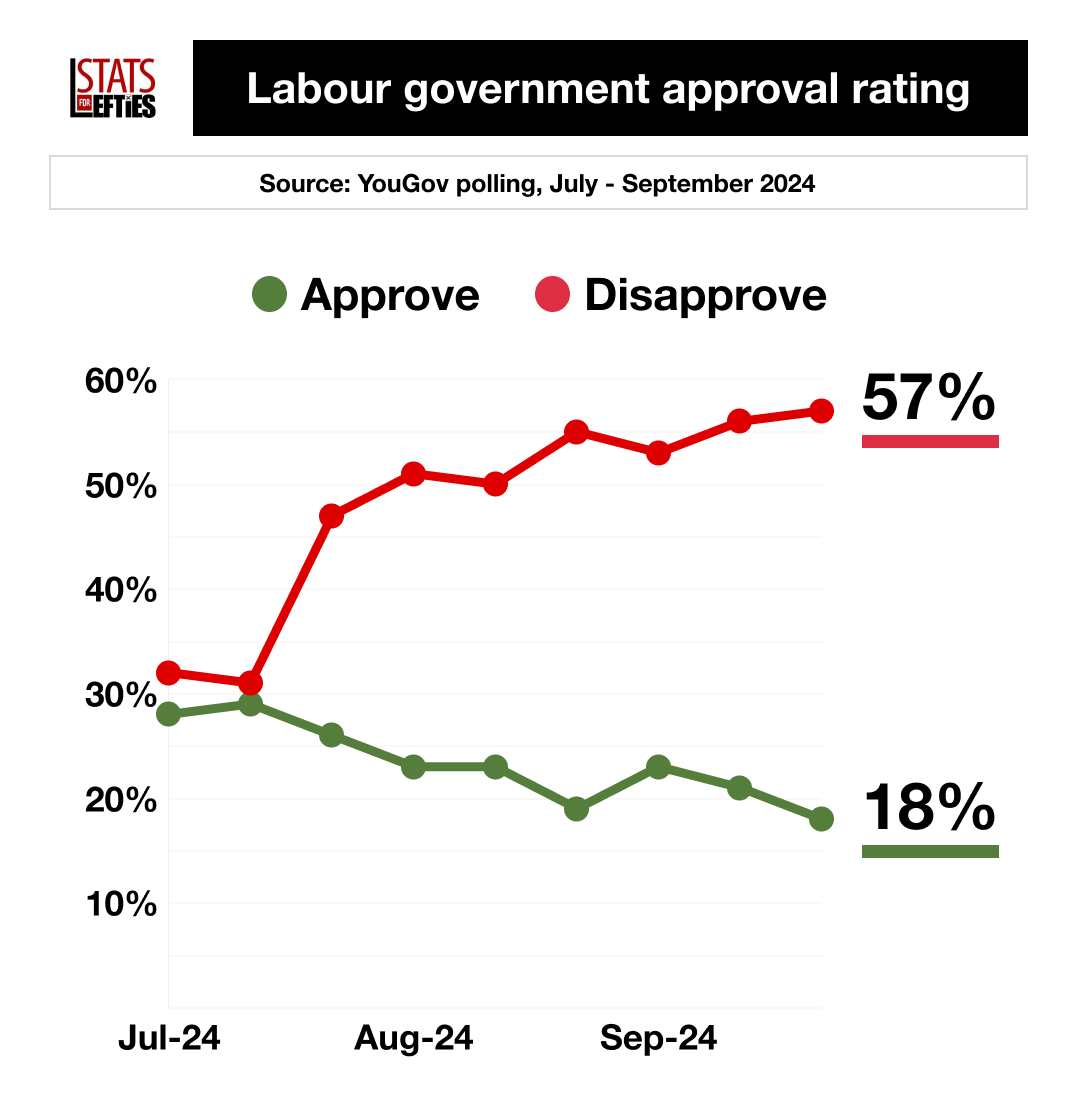 LeftieStats's tweet photo. 🚨 Labour's approval rating drops to new low (-39)

✅ Approve 18% (-3)
❌ Disapprove 57% (+1)

Via @YouGov, 28-30 Sep (+/- vs 22 Sep) https://t.co/YfhpaErvsQ