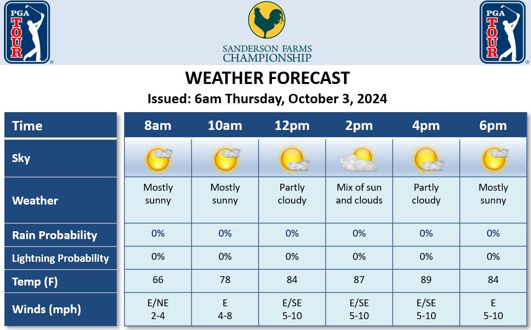 Mostly sunny becoming partly cloudy this afternoon with dry conditions slated for Thursday's first round of the <a href="/Sanderson_Champ/">Sanderson Farms Championship</a>. Light easterly winds are forecast with temperatures climbing into the upper 80s. <a href="/DTNWeather/">DTN Weather</a> <a href="/PGATOURComms/">PGA TOUR Communications</a>