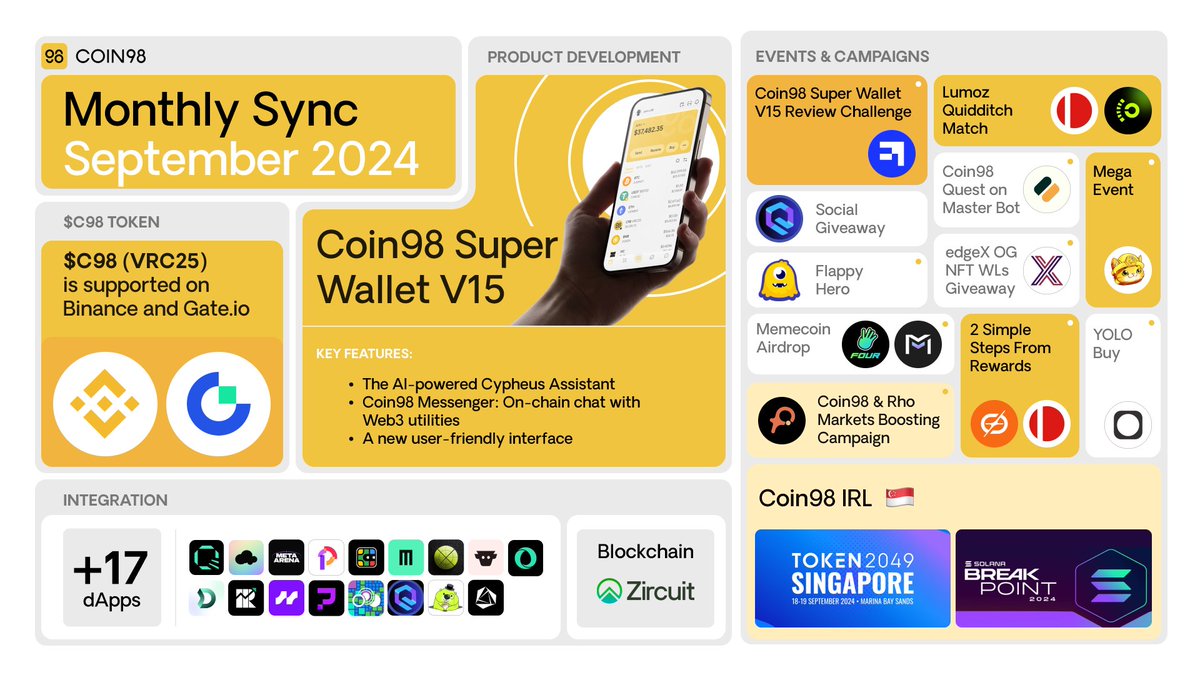 coin98_wallet's tweet photo. Letโs take a moment to sync up with important updates and events in September with us!
๐ฅ We launched #Coin98 Super Wallet V15, bringing new features designed for #SmartWeb3Interaction with Cypheus Assistant, Coin98 Messenger, new interface and more.
๐ฅ $C98 (VRC25) is now supported on @binance and @gate_io.
๐ We continued to expand our ecosystem by integrating the @zircuit blockchain and 17 new dApps, including @quantlytica, @edgeX_exchange, @MetaArenaGaming, @SphereX_XYZ, @CoWSwap, @finance_ref, @unizen_io, @avantisfi, @burrow_finance, @KeplerHomes, and more.
๐ We also teamed up with @Frontier_DAO, @GameOnCyborg, @useOneID, @LumozOrg, @catgoldminer, @ElfinGames, @MasterProtocol_, @four_meme_, @MITTE_gg, @RhoMarketsHQ, and @edgeX_exchange to bring exciting campaigns with lots of rewards to our users.
Some events are still ongoing, so be sure to check them out! ๐