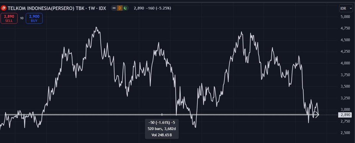 andrewwjnthn's tweet image. Kalo kalian beli #TLKM 10 tahun yang lalu, congrats kalian breakeven 🥳