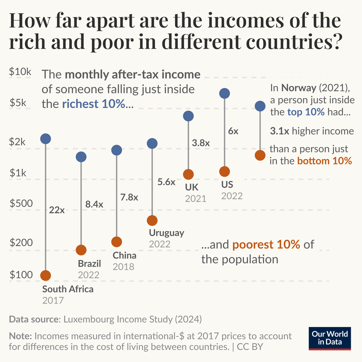 How far apart are the incomes of the rich and poor in different countries?

The chart shows how incomes are spread in several countries in different world regions. The data comes from the excellent Luxembourg Income Study.

Blue points show the monthly after-tax income of someone