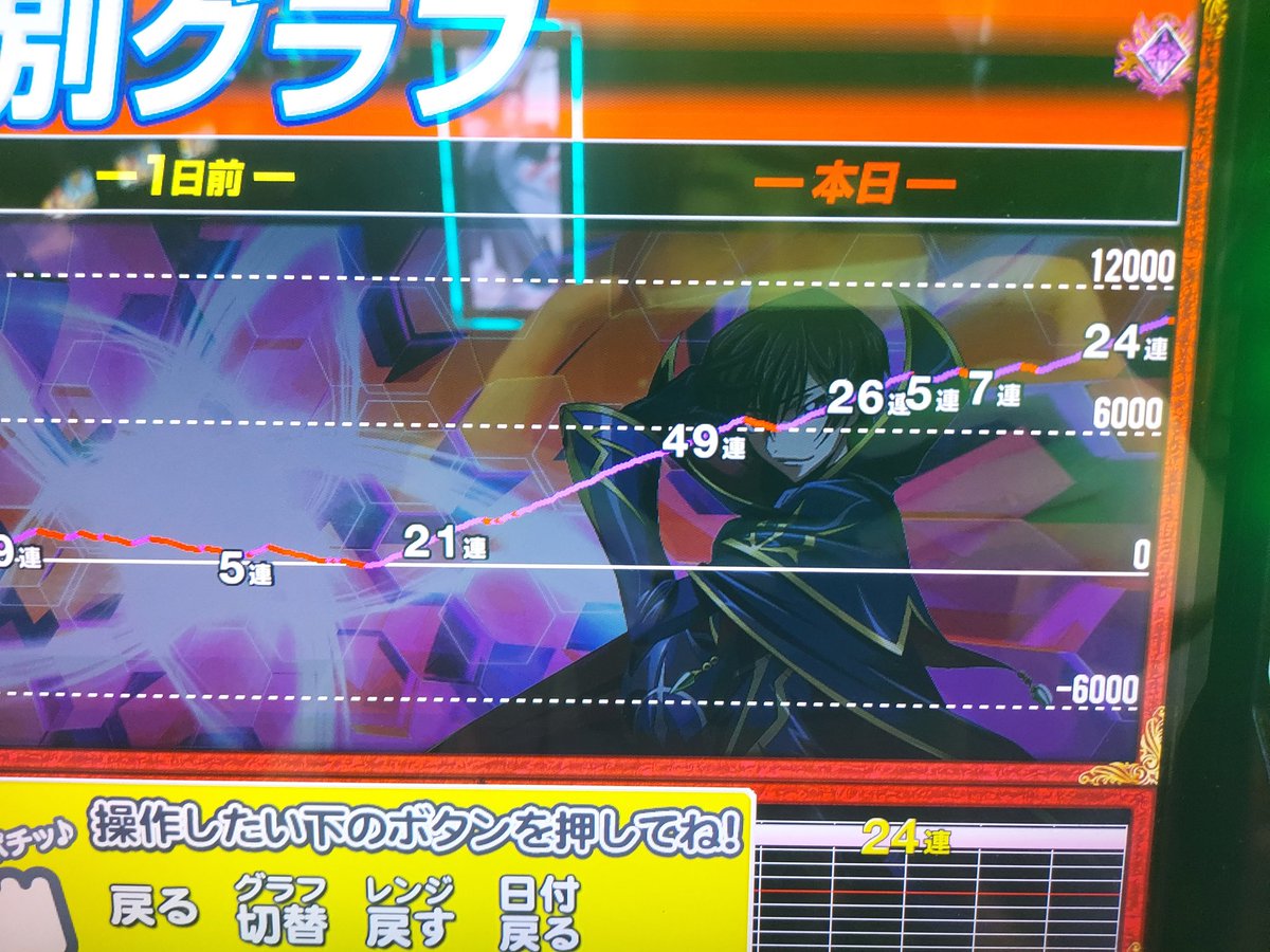 久々の投稿！
最近はスマスロばっか打ってます。
最近メダル機打つと、メダル入れるのめんどくさいと思ってしまう自分がちょっと悲しい。。
#スマスロ
#ギアス