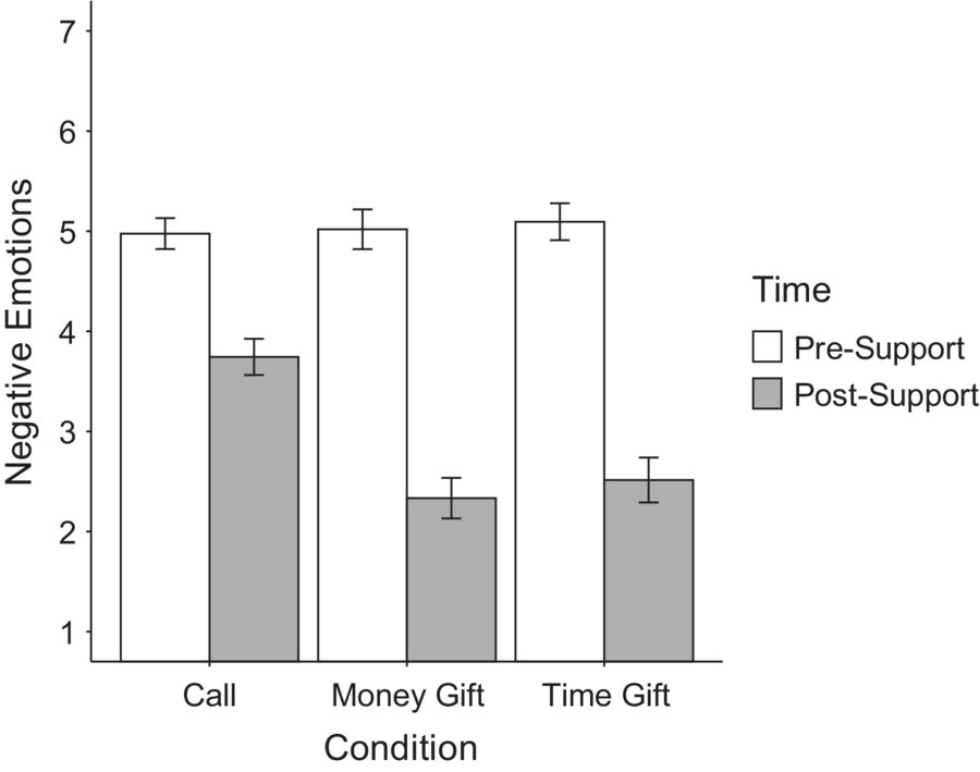 SteveStuWill's tweet photo. “What’s the best way to console someone who’s had a bad day? A fascinating new paper by Holly Howe and colleagues suggests that giving a small gift - flowers or a chocolate bar, for instance - is more effective than a sympathetic ear.” https://t.co/FIadrBVgh8 https://t.co/433MiRdpqX