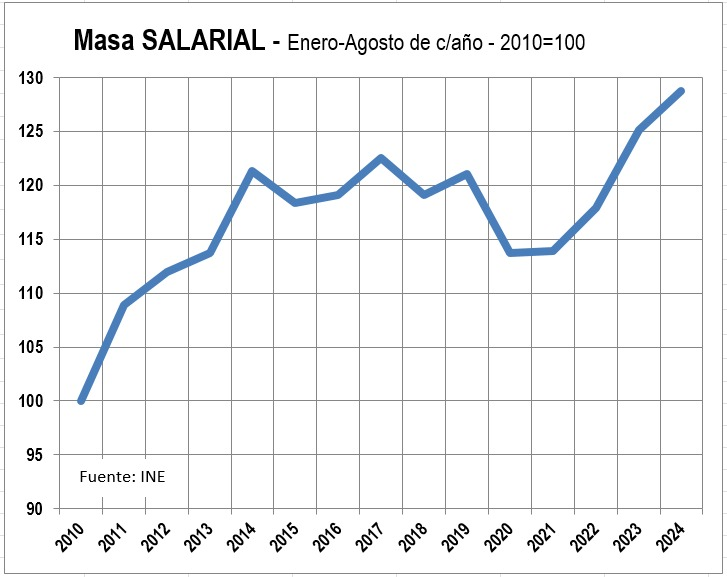 La MASA SALARIAL alcanza un MÁXIMO HISTÓRICO. Más salario y más empleo llevan el monto total pagado en salarios 6% por encima de su nivel prepandemia. Análisis en <a href="/ambito/">Alfredo Benítez</a>
ambito.com/uruguay/la-mas…