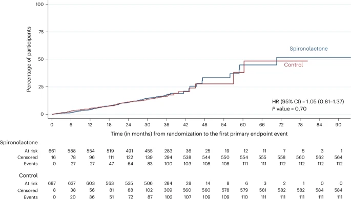 gunnar_heine's tweet photo. In my eyes, BARACK-D does not show that spironolactone is inferior to finerenone in CKD - it rather confirms that evidence for MRA is limited to diabetic CKD A 2 / A 3 pat.
There are no(t yet) 4 pillars for non-diabetic CKD pat
https://t.co/3hpfviBOQQ
Great times for #EASiKidney https://t.co/HGkB3ouXvL