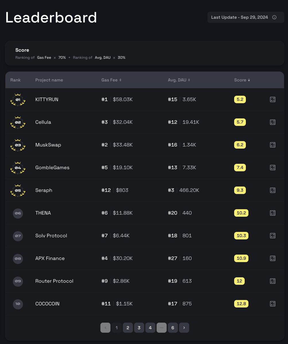 🚀 A huge thank you to everyone who participated in the first month of the Gas Grants Program! We're now in the process of finalizing the winners for Month 1.

🔥 The competition continues! Month 2 of the program has officially started. All projects from Month 1 are automatically