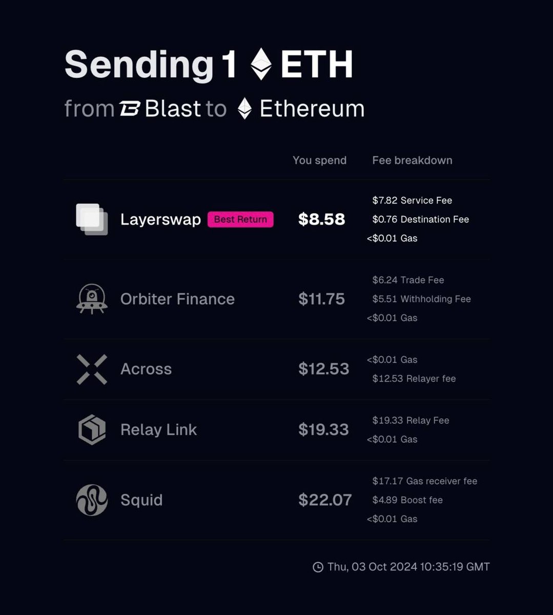 layerswap's tweet photo. 🚀 Slash the Costs on $ETH Transfers! 

Transfer $ETH from @blast to @ethereum at minimal costs only with Layerswap.

🌐 See the difference yourself: https://t.co/iUMSJfatKn https://t.co/eIWYxxmdqP