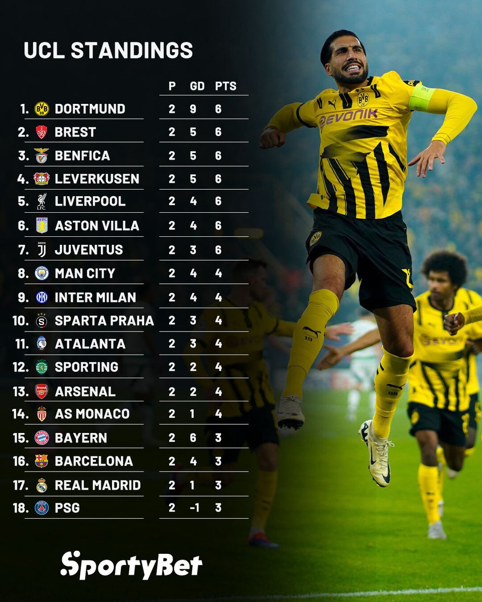 sportybettz's tweet photo. 📊Huu hapa msimamo wa UEFA Champions League baada ya michezo ya Jumamnne na Jumatano. 👀
Umeridhika na mahali timu yako ilipo?🤔
#UCL #UCLstandings #UCLstats https://t.co/DJauBbEnoD