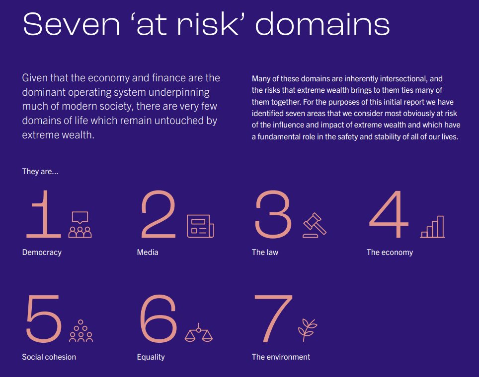 I was interviewing someone the other day about inequality and they asked what was wrong with extreme wealth. I wish I'd had this excellent report out today to hand. 

Well-written &amp; well worth a read. Find it at tinyurl.com/risksofextreme…