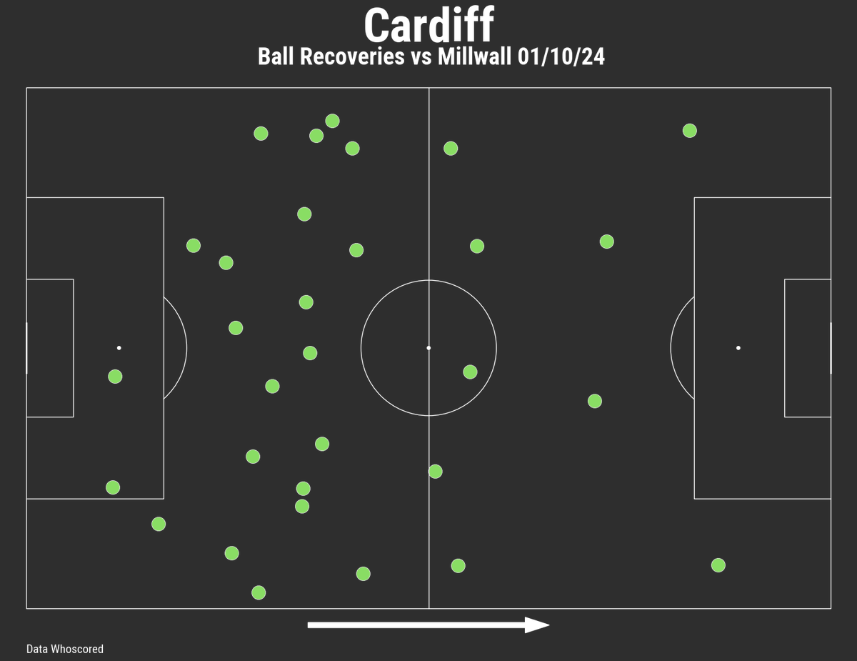 🔥 Omer Riza’s Cardiff City put in a solid shift against Millwall, the top-ranked team for tackles won.

Not only did Cardiff go toe-to-toe with Millwall, but they did it way more efficiently:

⚽ Tackle Success Rate:
Cardiff: 73%
Millwall: 50%

🔑 Key stat: 4 possessions won in