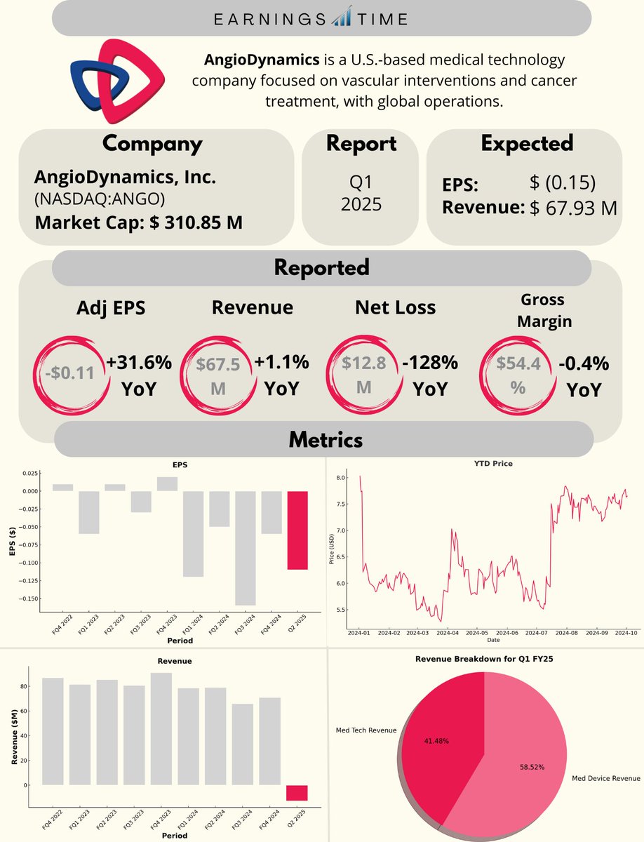 Earnings_Time's tweet image. #AngioDynamics, $ANGO, Q1 FY25 Results:
🟢+1.4% Pre Market ($7.76)

📊 Adj EPS: $(0.11) 🟢
💰 Revenue: $67.50M 🔴
📉 Net Loss: $(12.80)M
🔍 Med Tech net sales grew 8.7%, driven by strong performance in Auryon and AlphaVac platforms.