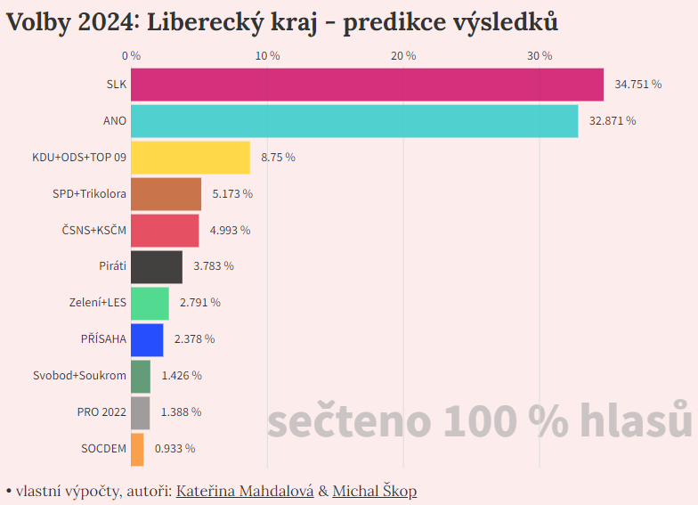 data_zurnalist's tweet photo. Tak už je to jisté, #LibereckyKraj zůstane ochuzen o komunisty. #Predikce se naplnila 😀 (cc @skopmichal, @HlaPetr) https://t.co/4dHqdKUg0u