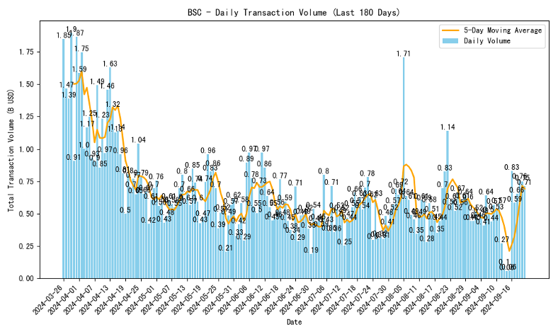 谈下我为什么建仓 $lista 
世界上从没有无缘无故的阿尔法，只有贝塔下的龙头

贝塔来自于bsc，最近动作频频，简单总结（图一）
1、接入电报，获取用户（9.20）
2、超级补贴0gas转账，联合交易所、钱包（你知道trx转账有多赚钱）(9.19)
3、9.26日硬分叉，据说会提升性能
4、BNB.xyz