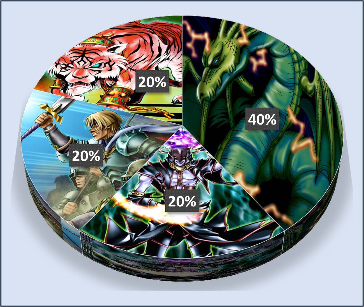 GoatFormatES's tweet photo. ¡Resultados del Weekly Tournament #5!
🥇Juan Carlos con Chaos Turbo
🥈Guille con Chaos Control
🥉Jorge con Amazoness
📊Decks
Chaos Turbo - 40% uso
Chaos Control, Warrior, Amazoness - 20% uso
#YGO #tcg #timewizard #goatformat #masterduel https://t.co/0nU67YZDgn
