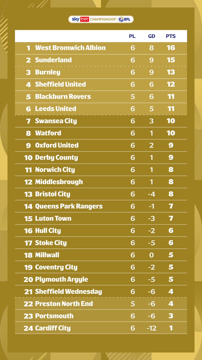 SkyBetChamp's tweet photo. 🔝 @WBA continue to lead the way! 

#EFL | #SkyBetChampionship https://t.co/VMTYTXZZMm