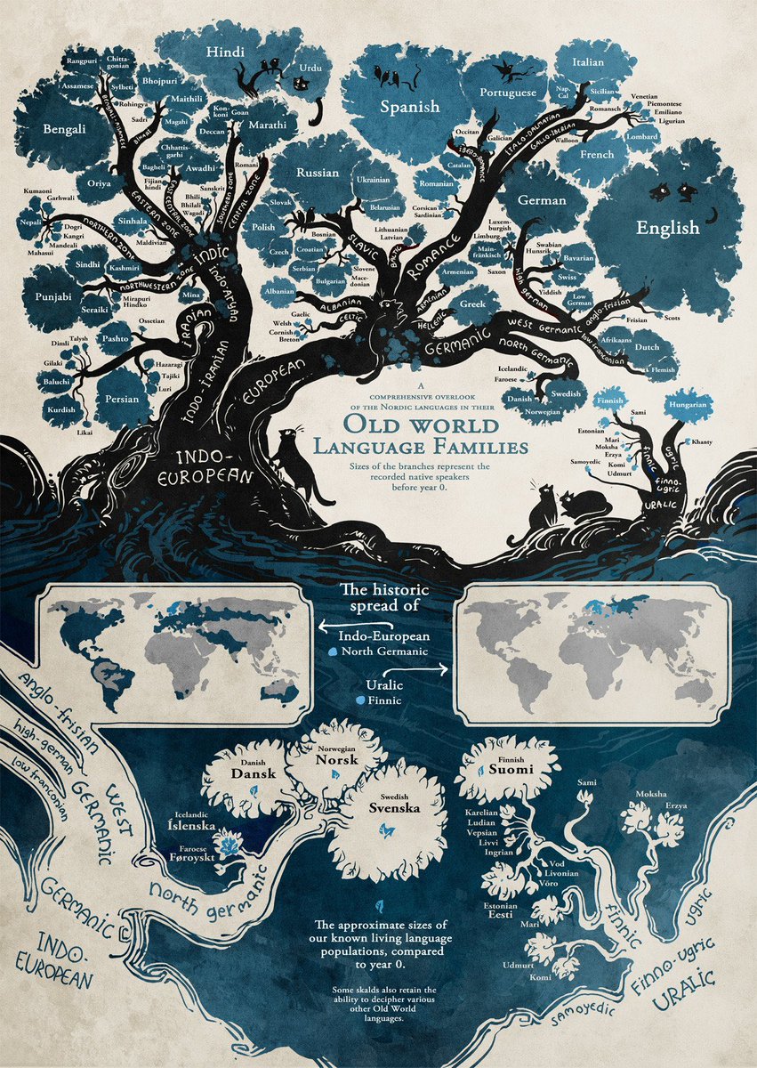 GrammarUpdates's tweet photo. Language Family Tree https://t.co/RREloueklh