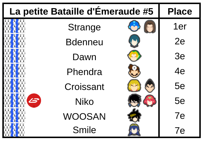 Strange remporte la cinquième petite Bataille d'Émeraude en battant successivement Croissant, Phendra, Dawn et enfin Bdenneu !

🥇 @ask_strange 
🥈 <a href="/Bdenneu/">Bdenneu</a> 
🥉 <a href="/Dawn_YL/">Dawn</a>
4⃣ <a href="/Phendra_/">ASK | SU | Phendra💊</a>
5⃣ <a href="/WarLeCroissant/">Croissant 🥐🧊</a> <a href="/Entoma_Niko/">Niko</a> 
7⃣ <a href="/WOOSAN_SSBU/">SSSP | Zzz WOOSAN 🇵🇸 🇨🇩 🇬🇪</a> <a href="/Smile_eku/">Smile</a>