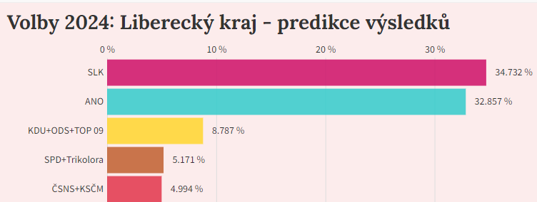 data_zurnalist's tweet photo. Měli jsme to s @skopmichal opět přesně, včetně vítězství Starostů pro Liberecký kraj.
V Lbc ale drama ještě trvá: poslední volební okrsek rozhodne, jestli se do zastupitelstva dostanou komunisté. Podle naší #predikce jim to nevyjde. (4,99 % nestačí) https://t.co/1w8mKEGWmD https://t.co/5kZQa9zRJs